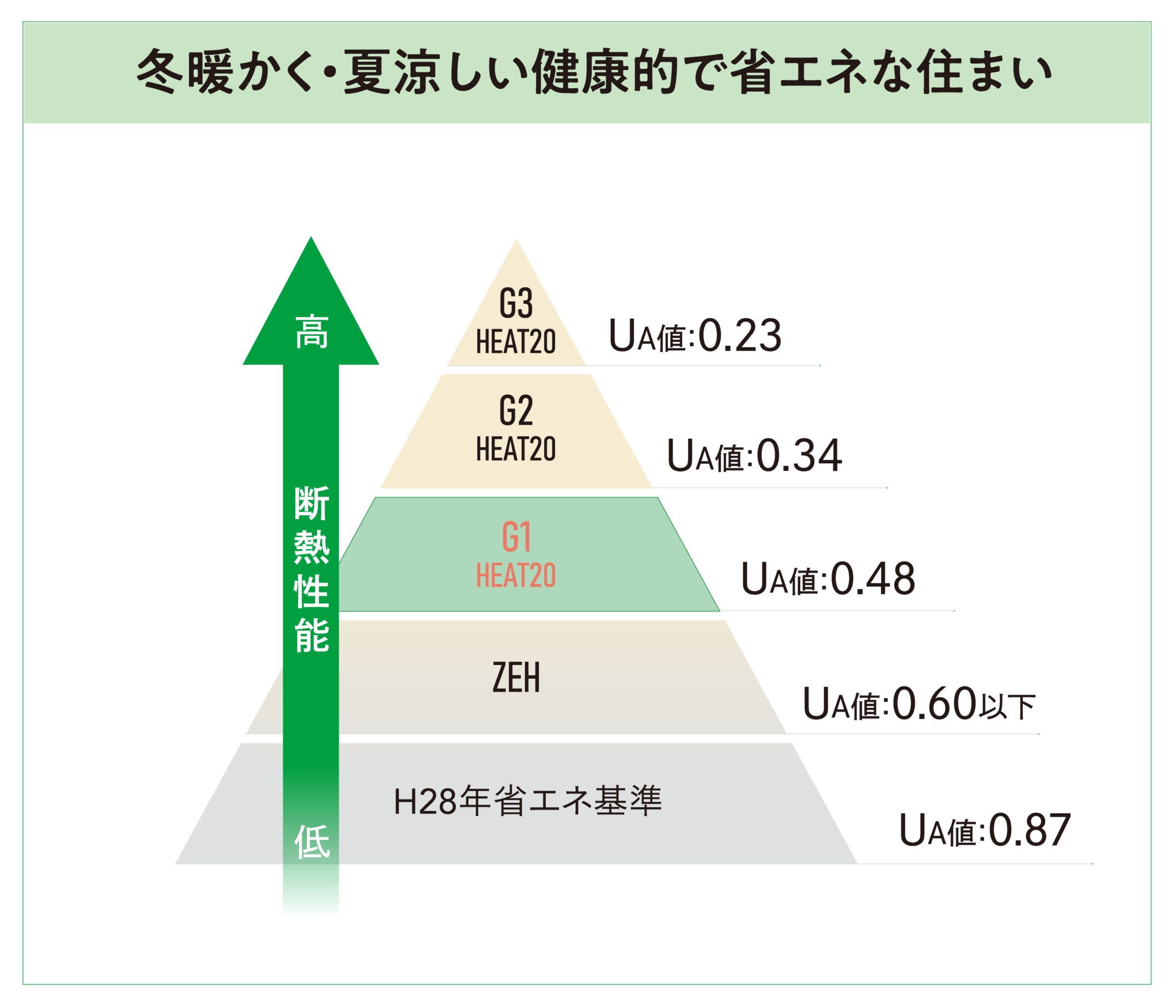 断熱性能グラフ